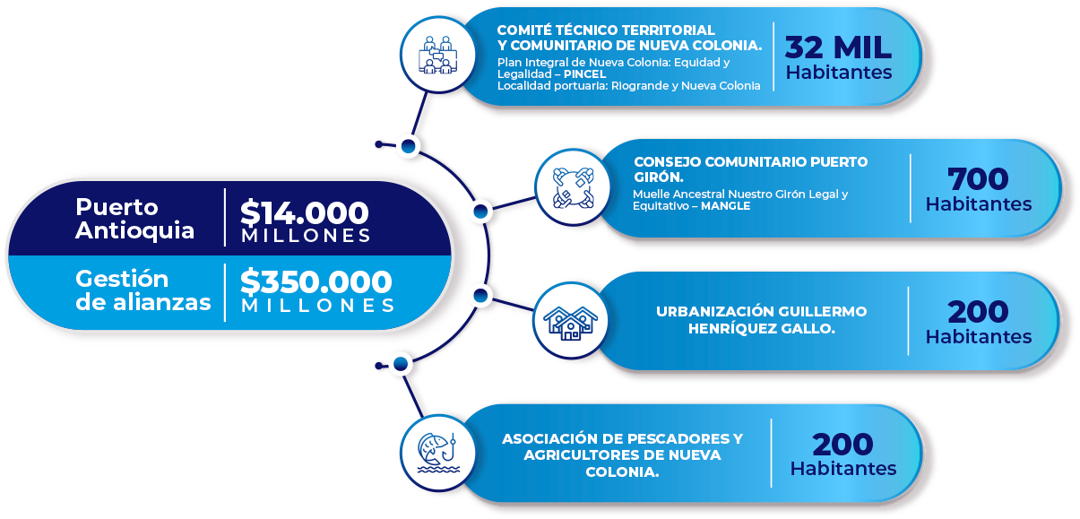 Acuerdos de concertación comunitaria Puerto Antioquia
